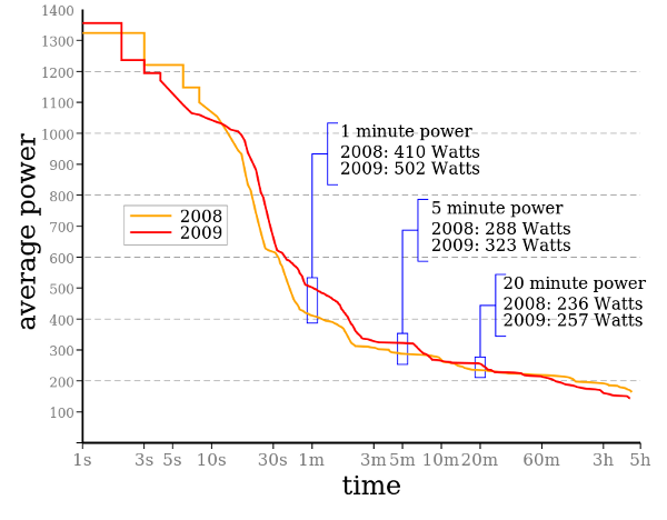 critical power graph