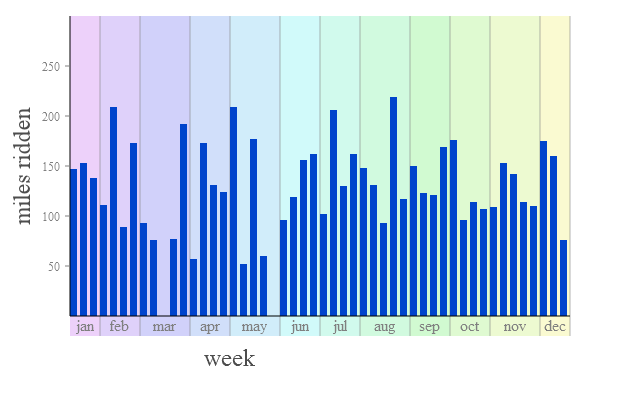 graph of weekly miles